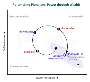 Power is now obtained through wealth rather than privilege and so in the re-entry to Pluralist mode after the Rationalist mode there is financialization of society and control by vested interests.